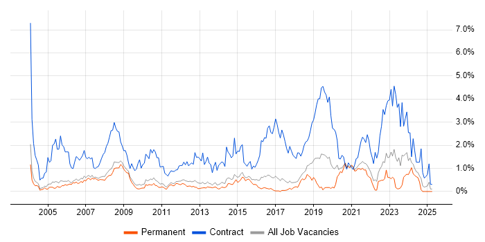 Job vacancy trend for Desktop Support in Cambridge Job vacancy trend for Desktop Support in Cambridge