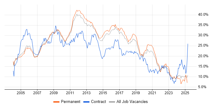 Job vacancy trend for Developer in Cambridge