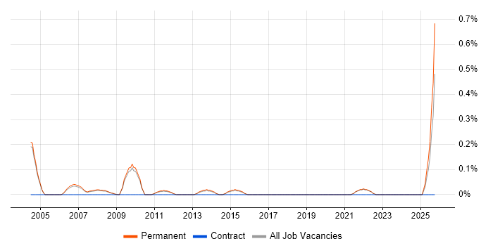 Development Director job vacancy trend in Cambridge