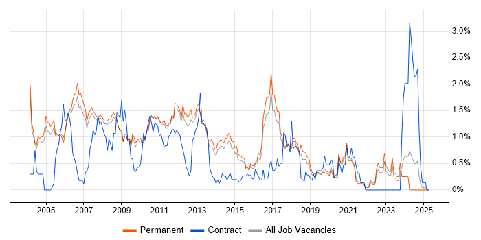 Job vacancy trend for Development Engineer in Cambridge
