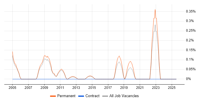Job vacancy trend for Development Specialist in Cambridge