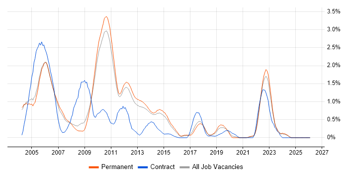 Device Driver Development job vacancy trend in Cambridge