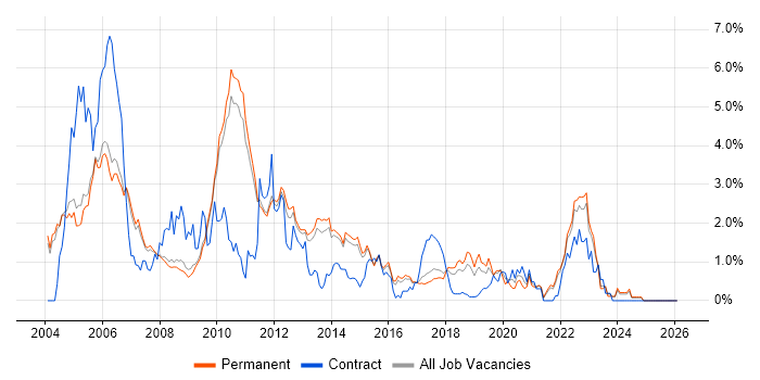Device Driver job vacancy trend in Cambridge