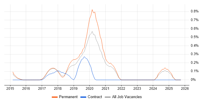 DevOps Automation Engineer job vacancy trend in Cambridge
