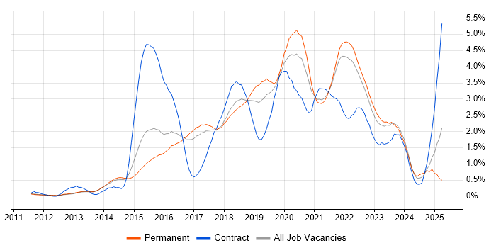 Job vacancy trend for DevOps Engineer in Cambridge