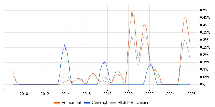 DevOps Manager job vacancy trend in Cambridge