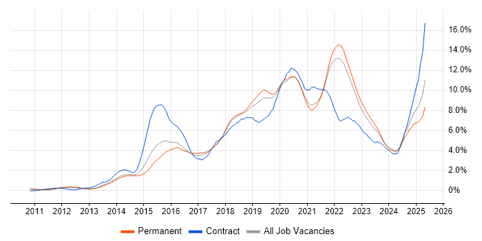 Job vacancy trend for DevOps in Cambridge Job vacancy trend for DevOps in Cambridge