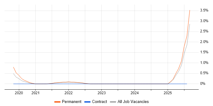 Job vacancy trend for DevSecOps Engineer in Cambridge