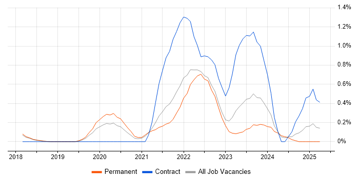 Job vacancy trend for DevSecOps in Cambridge Job vacancy trend for DevSecOps in Cambridge