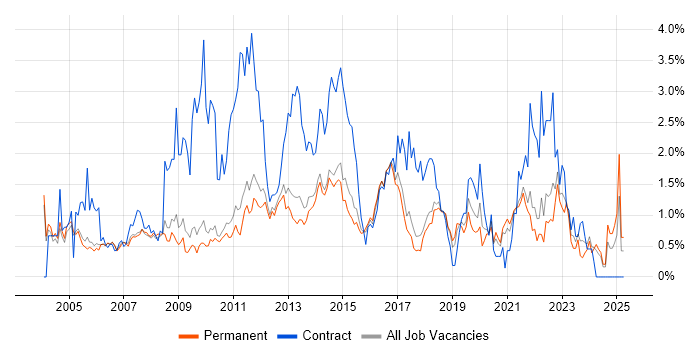 Job vacancy trend for DHCP in Cambridge