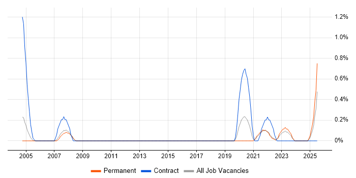 Job vacancy trend for DICOM in Cambridge