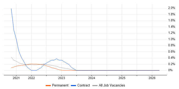 Digital Analytics job vacancy trend in Cambridge