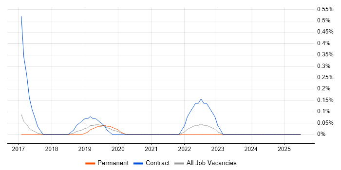 Job vacancy trend for Digital Business Analyst in Cambridge