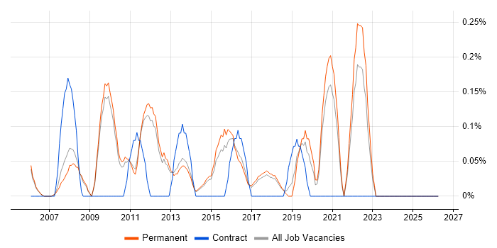 Digital Developer job vacancy trend in Cambridge