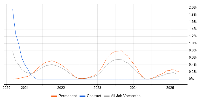 Job vacancy trend for Digital Healthcare in Cambridge