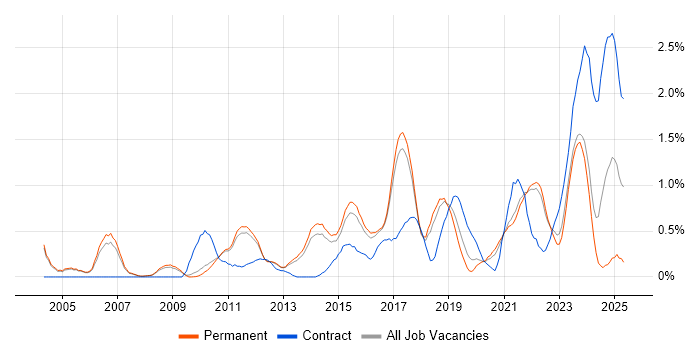 Job vacancy trend for Digital Marketing in Cambridge Job vacancy trend for Digital Marketing in Cambridge