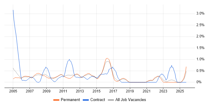 Digital Media job vacancy trend in Cambridge