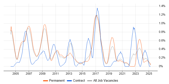 Job vacancy trend for Digital Signal Processing in Cambridge Job vacancy trend for Digital Signal Processing in Cambridge