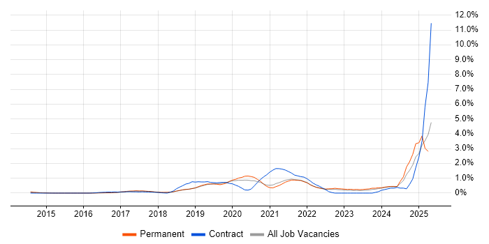 Job vacancy trend for Digital Transformation Programme in Cambridge Job vacancy trend for Digital Transformation Programme in Cambridge