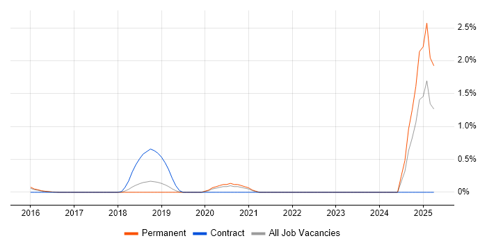 Job vacancy trend for Dimensionality Reduction in Cambridge