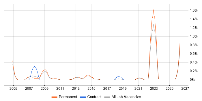 Direct Marketing job vacancy trend in Cambridge