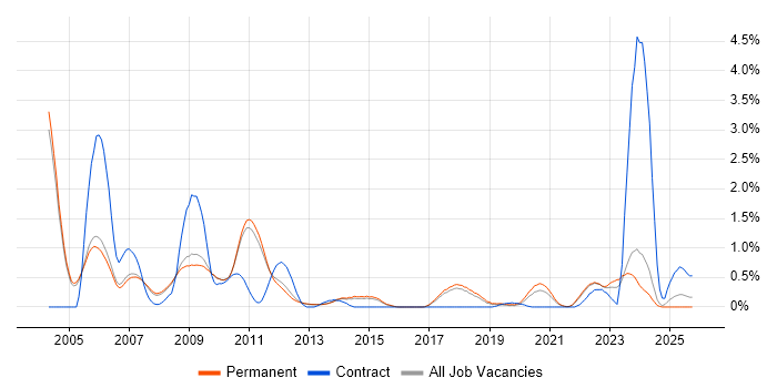 DirectX job vacancy trend in Cambridge