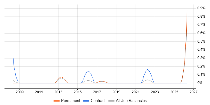 Disaster Recovery Manager job vacancy trend in Cambridge
