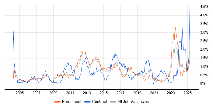Job vacancy trend for Disaster Recovery in Cambridge