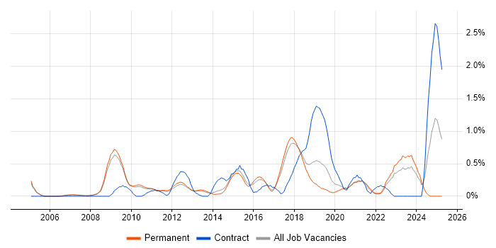 Job vacancy trend for Distributed Computing in Cambridge Job vacancy trend for Distributed Computing in Cambridge