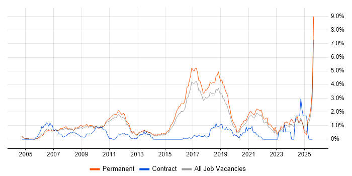 Job vacancy trend for Distributed Systems in Cambridge Job vacancy trend for Distributed Systems in Cambridge