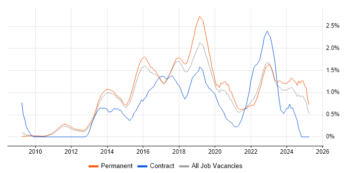 Job vacancy trend for Django in Cambridge Job vacancy trend for Django in Cambridge
