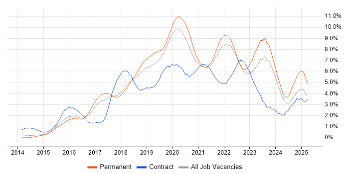Job vacancy trend for Docker in Cambridge Job vacancy trend for Docker in Cambridge