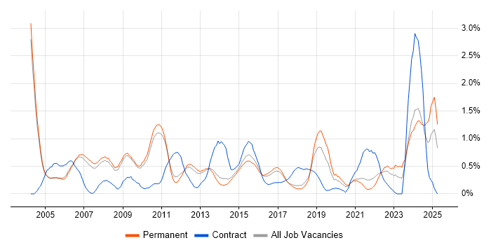 Job vacancy trend for Document Management in Cambridge