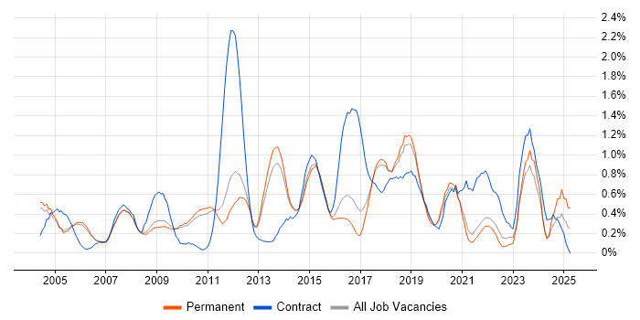 Job vacancy trend for Documentation Skills in Cambridge Job vacancy trend for Documentation Skills in Cambridge