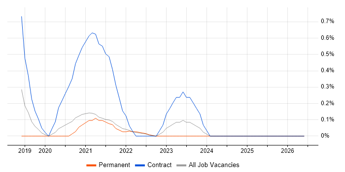 DocuSign job vacancy trend in Cambridge