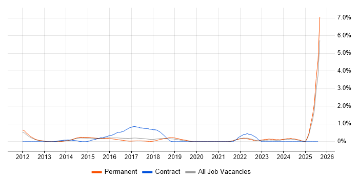 Job vacancy trend for Domain-Driven Design in Cambridge Job vacancy trend for Domain-Driven Design in Cambridge