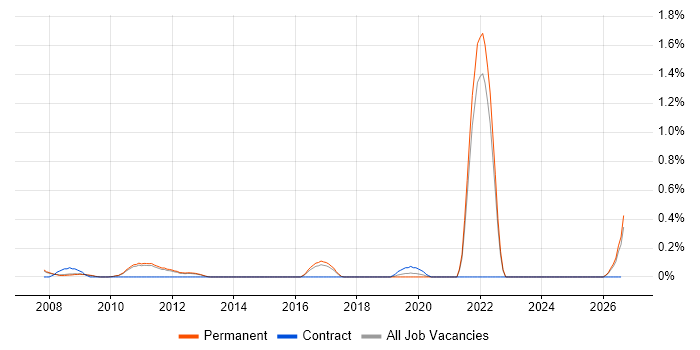Domain Models job vacancy trend in Cambridge