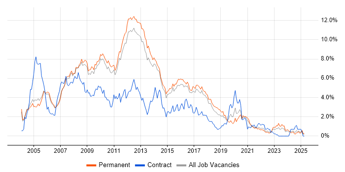 Job vacancy trend for .NET Developer in Cambridge Job vacancy trend for .NET Developer in Cambridge