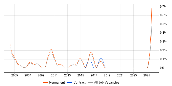 .NET Development Manager job vacancy trend in Cambridge