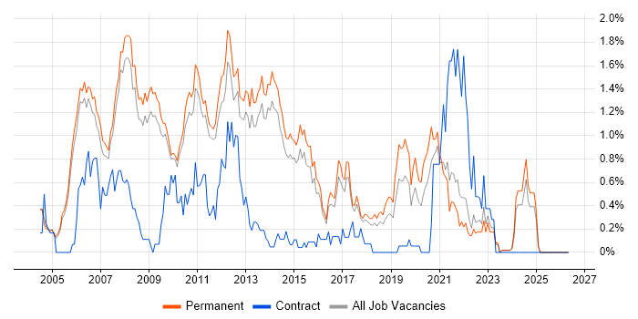 .NET Software Engineer job vacancy trend in Cambridge