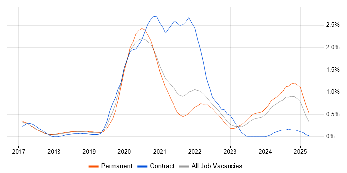 Job vacancy trend for .NET Core in Cambridge Job vacancy trend for .NET Core in Cambridge