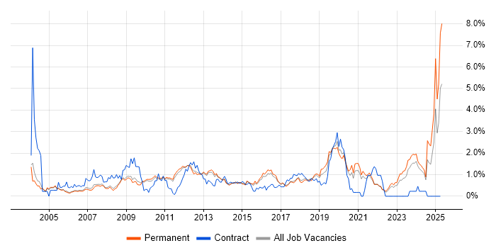 Job vacancy trend for Driving Licence in Cambridge Job vacancy trend for Driving Licence in Cambridge