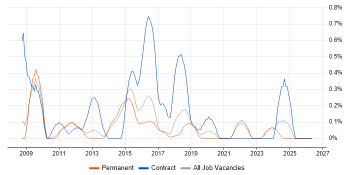 Drupal Developer job vacancy trend in Cambridge