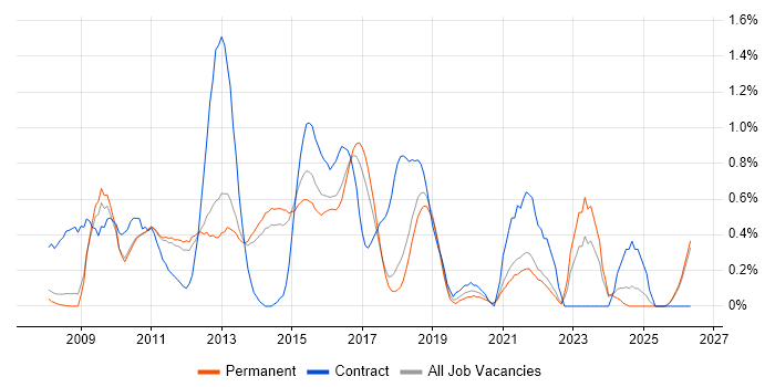 Drupal job vacancy trend in Cambridge