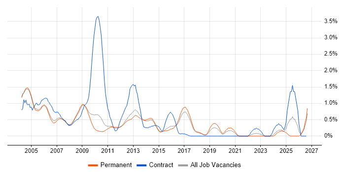DSP Engineer job vacancy trend in Cambridge