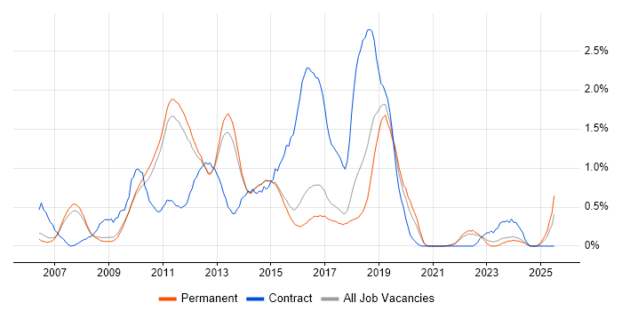 Job vacancy trend for Dynamics CRM in Cambridge
