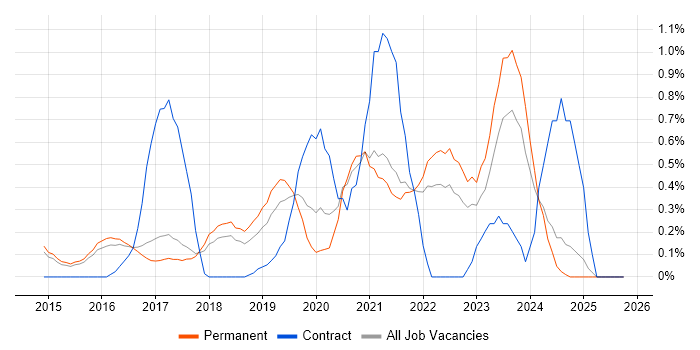 DynamoDB job vacancy trend in Cambridge