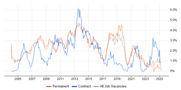 Job vacancy trend for E-Commerce in Cambridge Job vacancy trend for E-Commerce in Cambridge