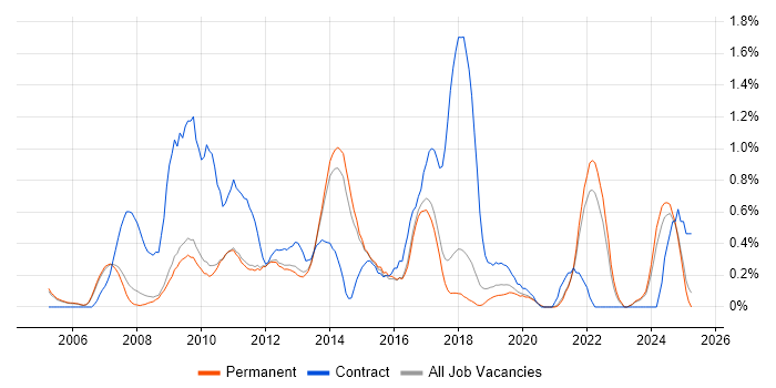 Job vacancy trend for e-Learning in Cambridge Job vacancy trend for e-Learning in Cambridge