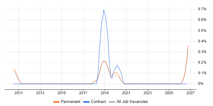 Econometrics job vacancy trend in Cambridge